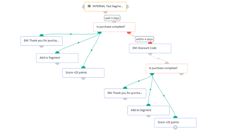 Mautic, campagnes intelligentes marketing automation open source
