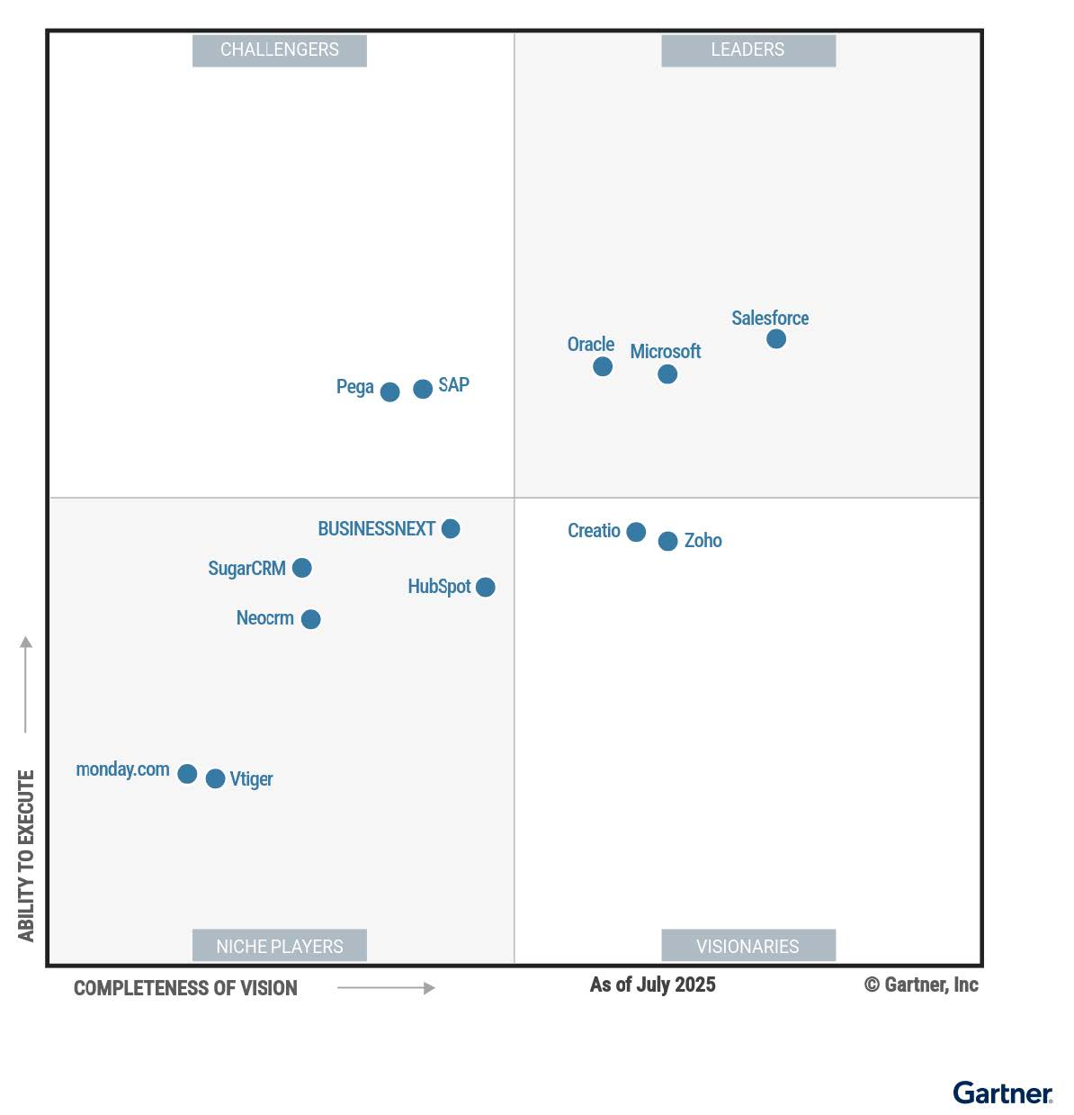 Matrice Gartner 2025 CRM VTiger Salesforces Hubsport Microsoft
