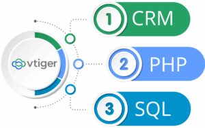 Infographie expliquant le lien fondamental entre le CRM VTiger, le langage PHP et la base de données SQL dans les projets de migration.
